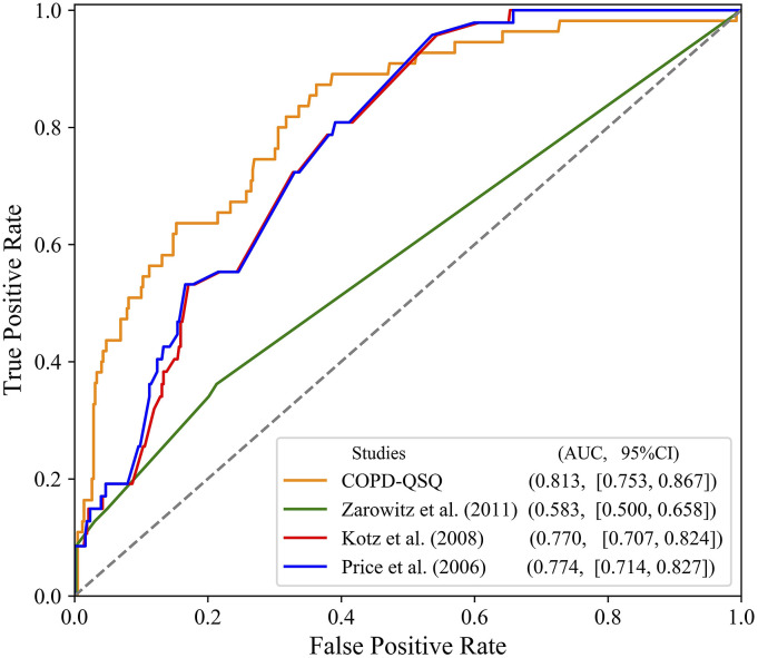 Developing and validating a chronic obstructive pulmonary disease quick screening questionnaire using statistical learning models.