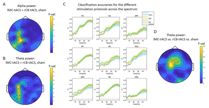 Classification of EEG Signals Reveals a Focal Aftereffect of 10 Hz Motor Cortex Transcranial Alternating Current Stimulation.