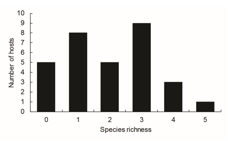 Ecology and diversity of metazoan parasites infecting Geophagus altifrons (Cichliformes: Cichlidae) from the Amazon River system in northern Brazil.