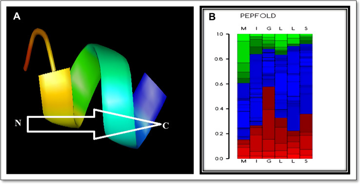 T-cell epitope-based vaccine designing against Orthohantavirus: a causative agent of deadly cardio-pulmonary disease.