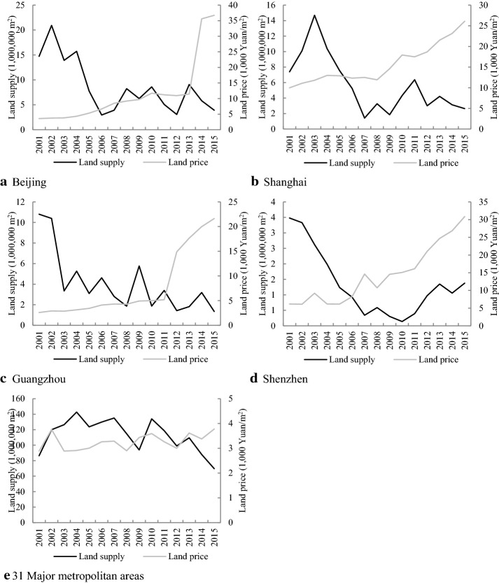 New housing construction and market signals in urban China: a tale of 35 metropolitan areas.