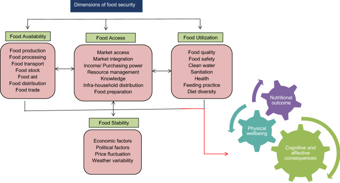 Systematic review on ensuring the global food security and covid-19 pandemic resilient food systems: towards accomplishing sustainable development goals targets.