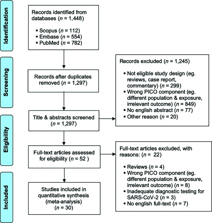 Survival and clinical outcomes of kidney transplant recipients with coronavirus disease infection: An updated systematic review and meta-analysis.