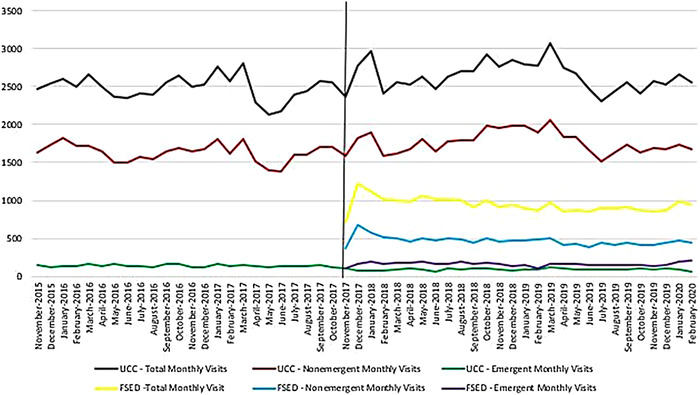 Impact on an Urgent Care Clinic of a New Freestanding Emergency Department in a Resource-Scarce Area.