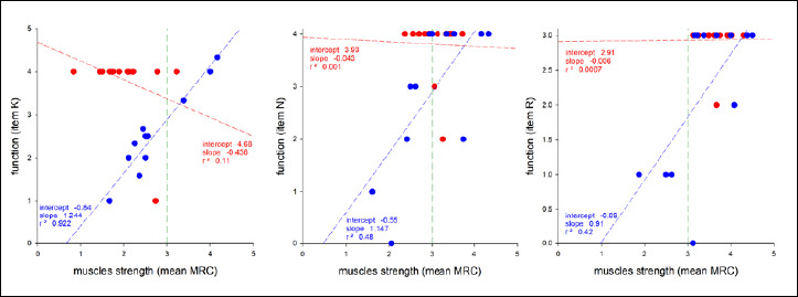 The Performance of Upper Limb (PUL) module in limb-girdle muscular dystrophy.