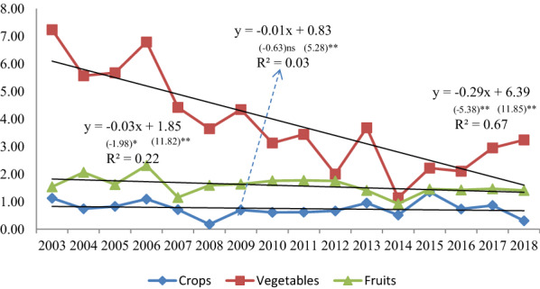 Evaluation of technical efficiency of some rain-fed cereal and legume crops production in Syria: does crisis matter?