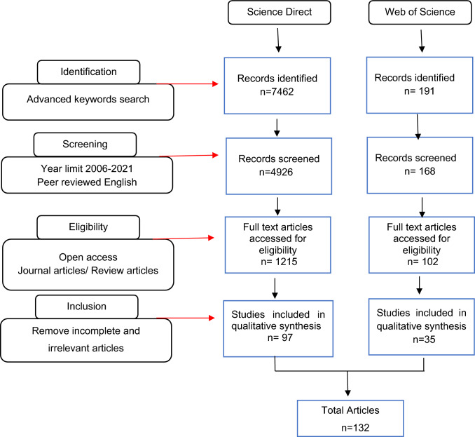 Systematic review on ensuring the global food security and covid-19 pandemic resilient food systems: towards accomplishing sustainable development goals targets.