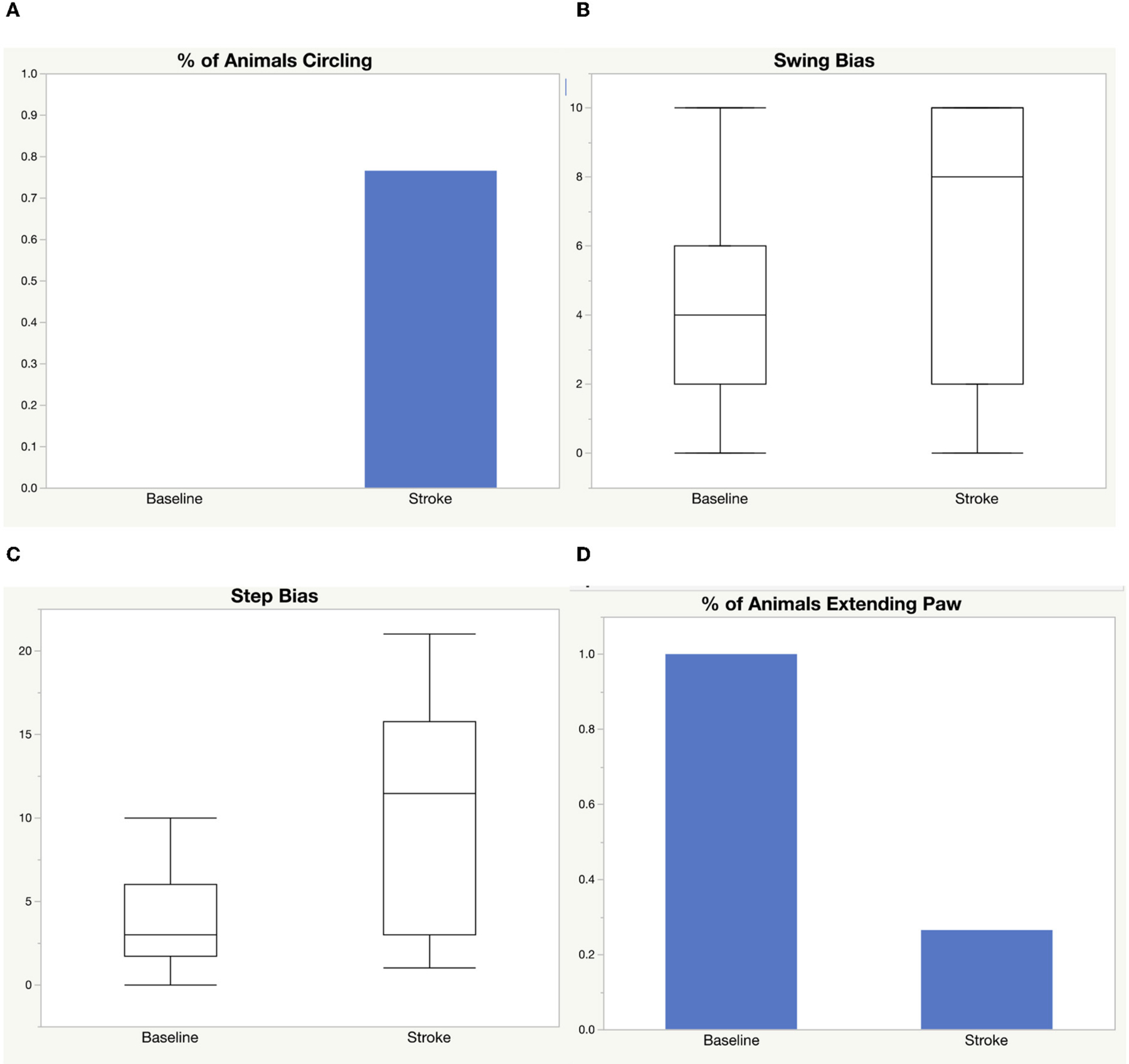 Gut microbial dysbiosis correlates with stroke severity markers in aged rats.