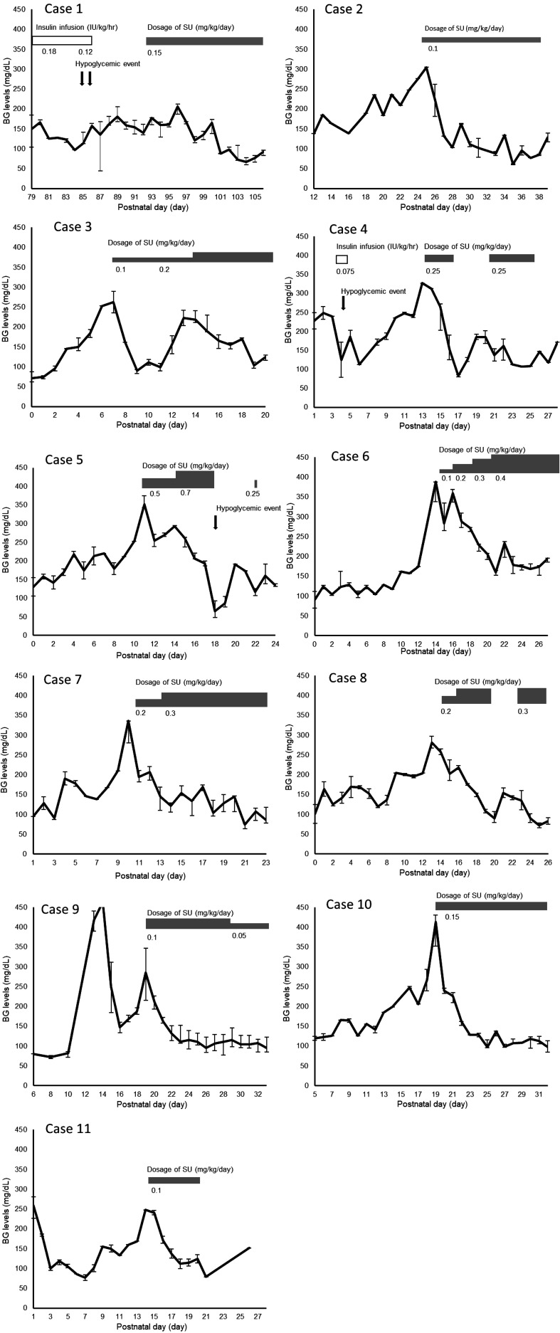 Experience with enteral sulfonylurea monotherapy for extremely low birth weight infants with hyperglycemia.