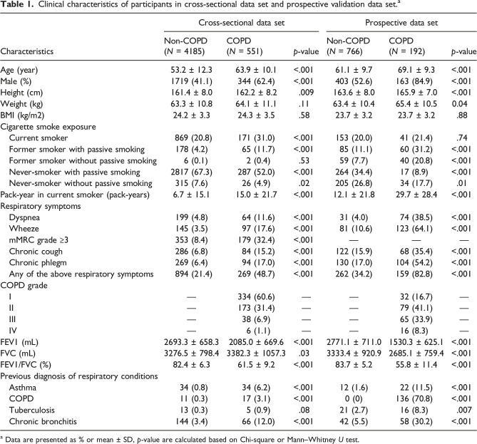 Developing and validating a chronic obstructive pulmonary disease quick screening questionnaire using statistical learning models.