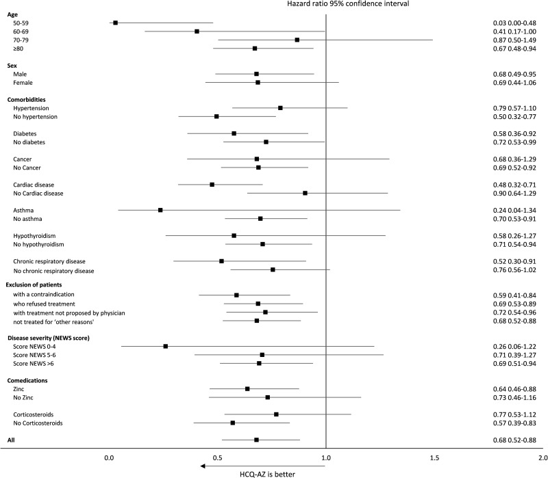 Outcomes of 2111 COVID-19 Hospitalized Patients Treated with Hydroxychloroquine/Azithromycin and Other Regimens in Marseille, France, 2020: A Monocentric Retrospective Analysis.