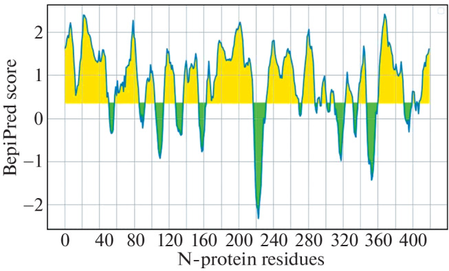 Immunoinformatics Study of SARS-CoV-2 Nucleocapsid Phosphoprotein Identifies Promising Epitopes with Mutational Implications.