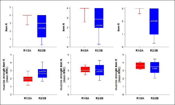 The Performance of Upper Limb (PUL) module in limb-girdle muscular dystrophy.