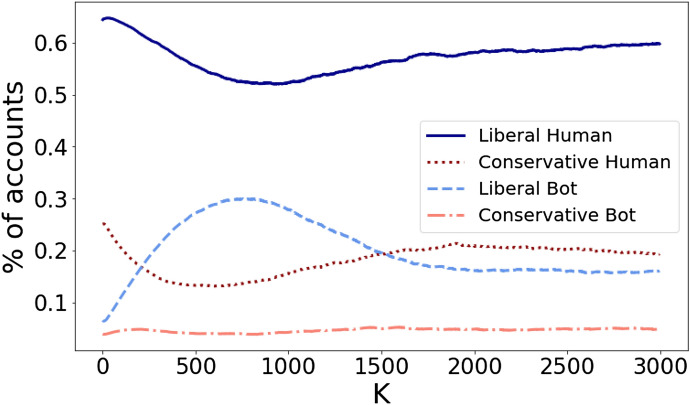 Comparative analysis of social bots and humans during the COVID-19 pandemic.