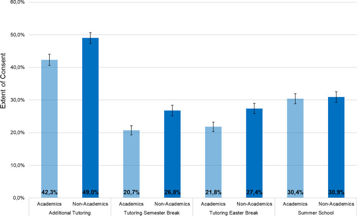 Educational inequality and COVID-19: Who takes advantage of summer schools and other remedial measures?: A latent mediation model analysis based on representative data from Austrian parents of school-aged children.