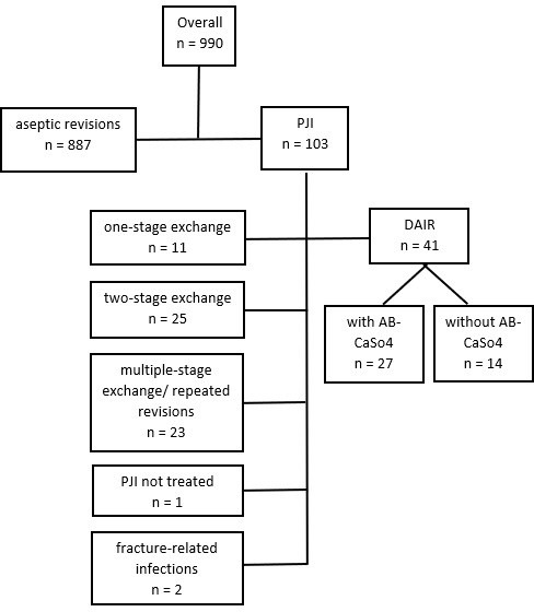 Local antibiotic treatment with calcium sulfate as carrier material improves the outcome of debridement, antibiotics, and implant retention procedures for periprosthetic joint infections after hip arthroplasty - a retrospective study.