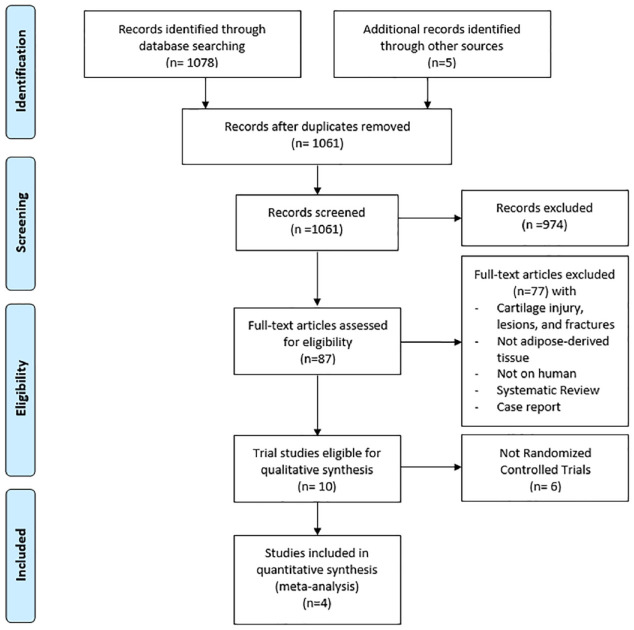 The role of adipose-derived mesenchymal stem cells in knee osteoarthritis: a meta-analysis of randomized controlled trials.