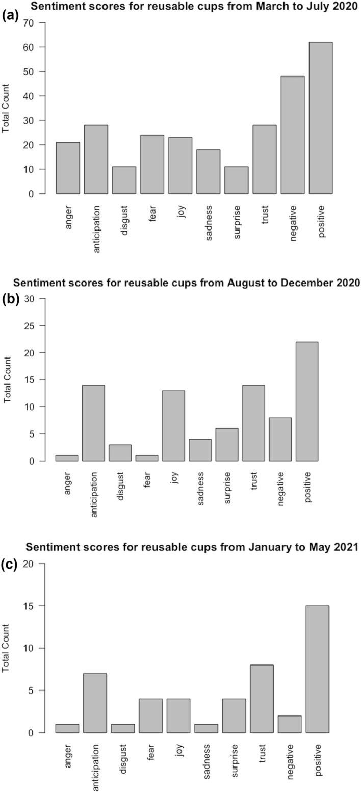 'Windows of opportunity': exploring the relationship between social media and plastic policies during the COVID-19 Pandemic.