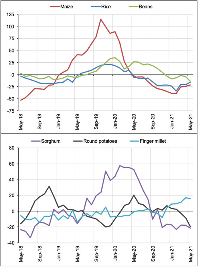 Governing COVID-19: analyzing the effects of policy responses on food systems in Tanzania.