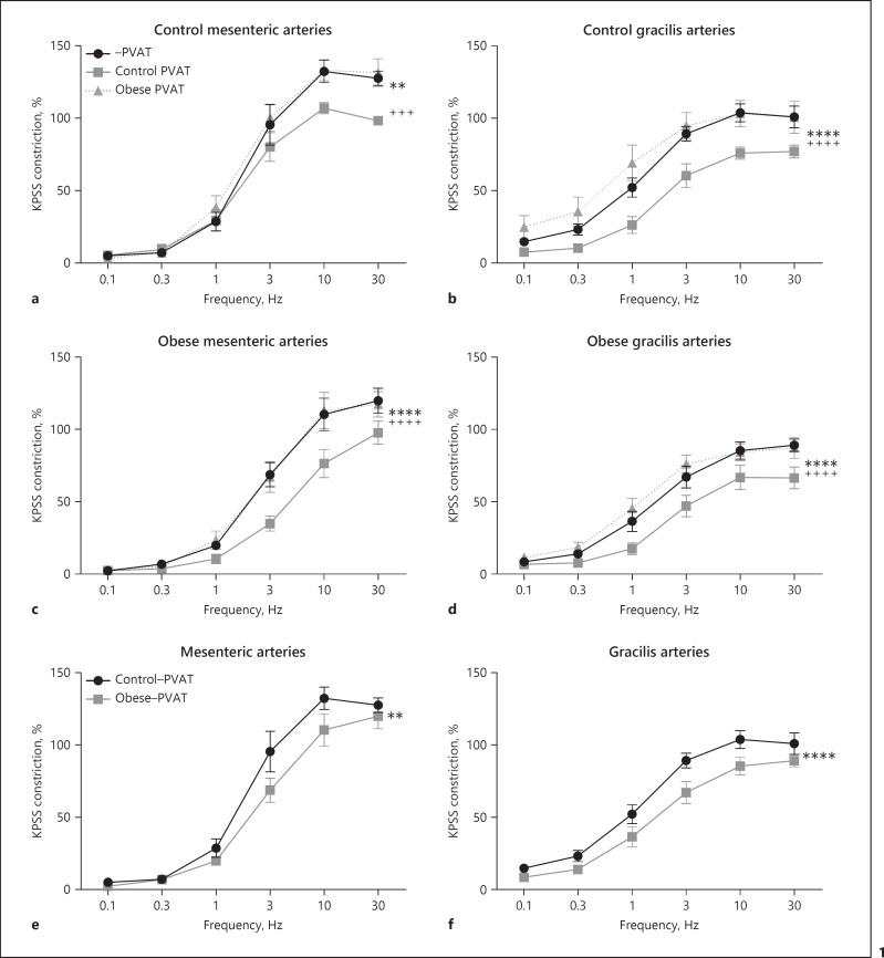 Perivascular Adipose Tissue Anticontractile Function Is Mediated by Both Endothelial and Neuronal Nitric Oxide Synthase Isoforms.