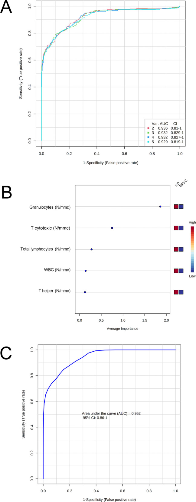 Immunophenotyping of peripheral blood cells allows to discriminate MIS-C and Kawasaki disease.