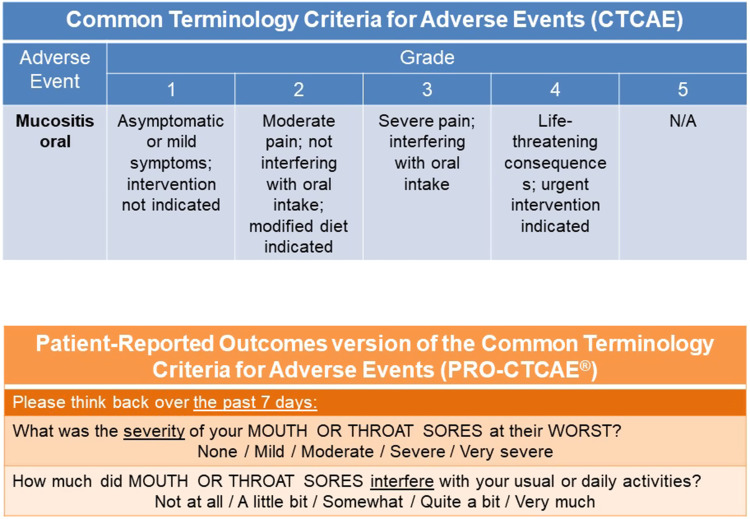 Clinician and Patient Reporting of Symptomatic Adverse Events in Cancer Clinical Trials: Using CTCAE and PRO-CTCAE<sup>®</sup> to Provide Two Distinct and Complementary Perspectives.