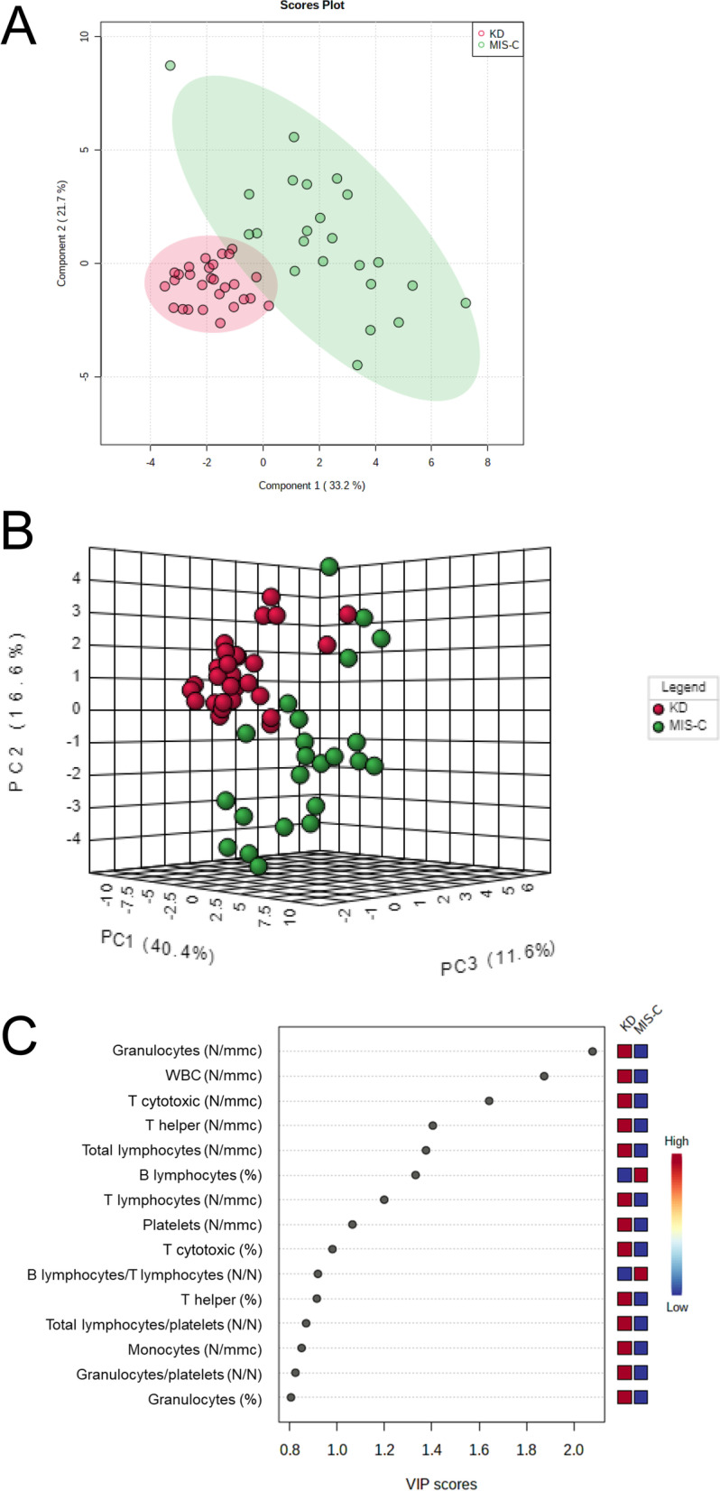 Immunophenotyping of peripheral blood cells allows to discriminate MIS-C and Kawasaki disease.