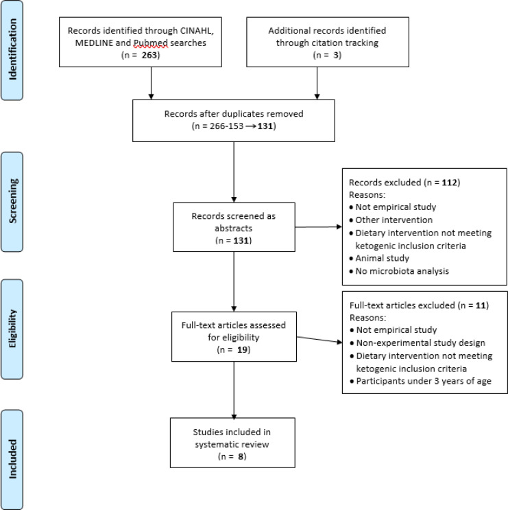 The ketogenic diet: its impact on human gut microbiota and potential consequent health outcomes: a systematic literature review.