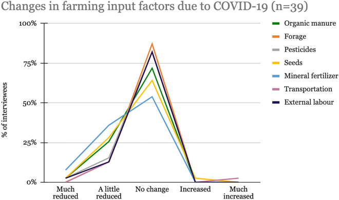 Governing COVID-19: analyzing the effects of policy responses on food systems in Tanzania.