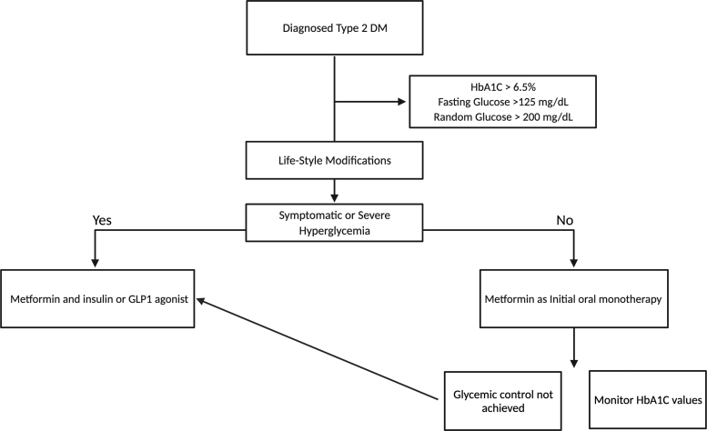 Advanced Telemedicine Training and Clinical Outcomes in Type II Diabetes: A Pilot Study.