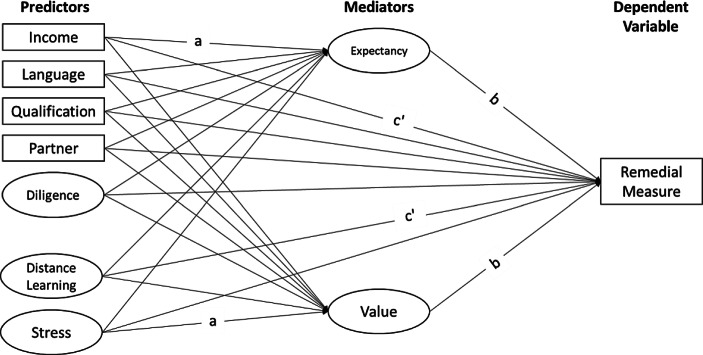 Educational inequality and COVID-19: Who takes advantage of summer schools and other remedial measures?: A latent mediation model analysis based on representative data from Austrian parents of school-aged children.