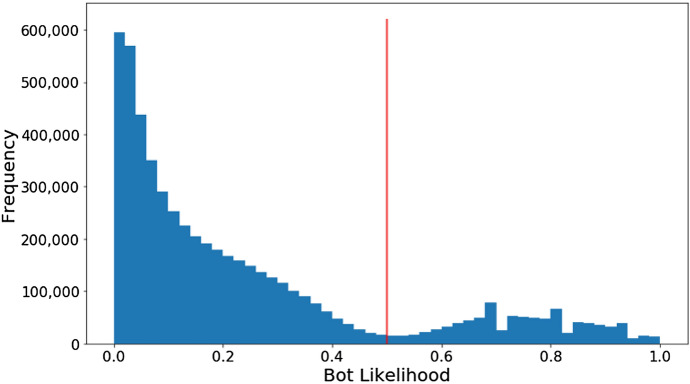 Comparative analysis of social bots and humans during the COVID-19 pandemic.