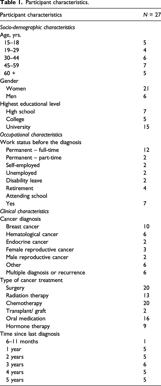 The Experiential Learning Pathway of Cancer Survivors as They Recover Their Lives Post-Treatment: A Qualitative Study.