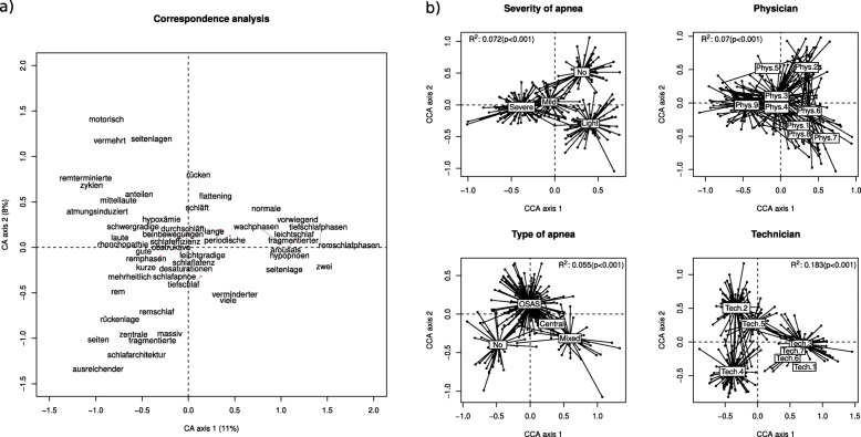 Text mining-based measurement of precision of polysomnographic reports as basis for intervention.