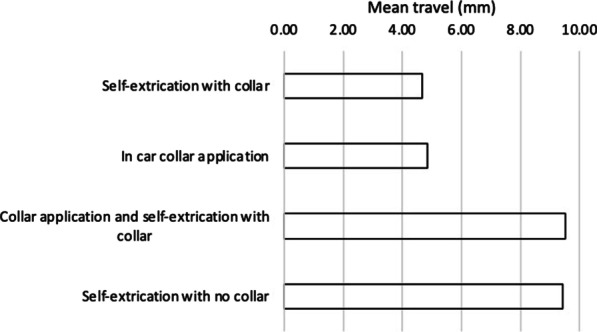 Maximum movement and cumulative movement (travel) to inform our understanding of secondary spinal cord injury and its application to collar use in self-extrication.