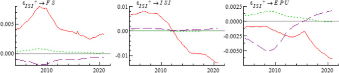 Economic policy uncertainty, investor sentiment and financial stability-an empirical study based on the time varying parameter-vector autoregression model.