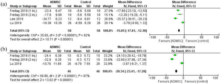 The role of adipose-derived mesenchymal stem cells in knee osteoarthritis: a meta-analysis of randomized controlled trials.