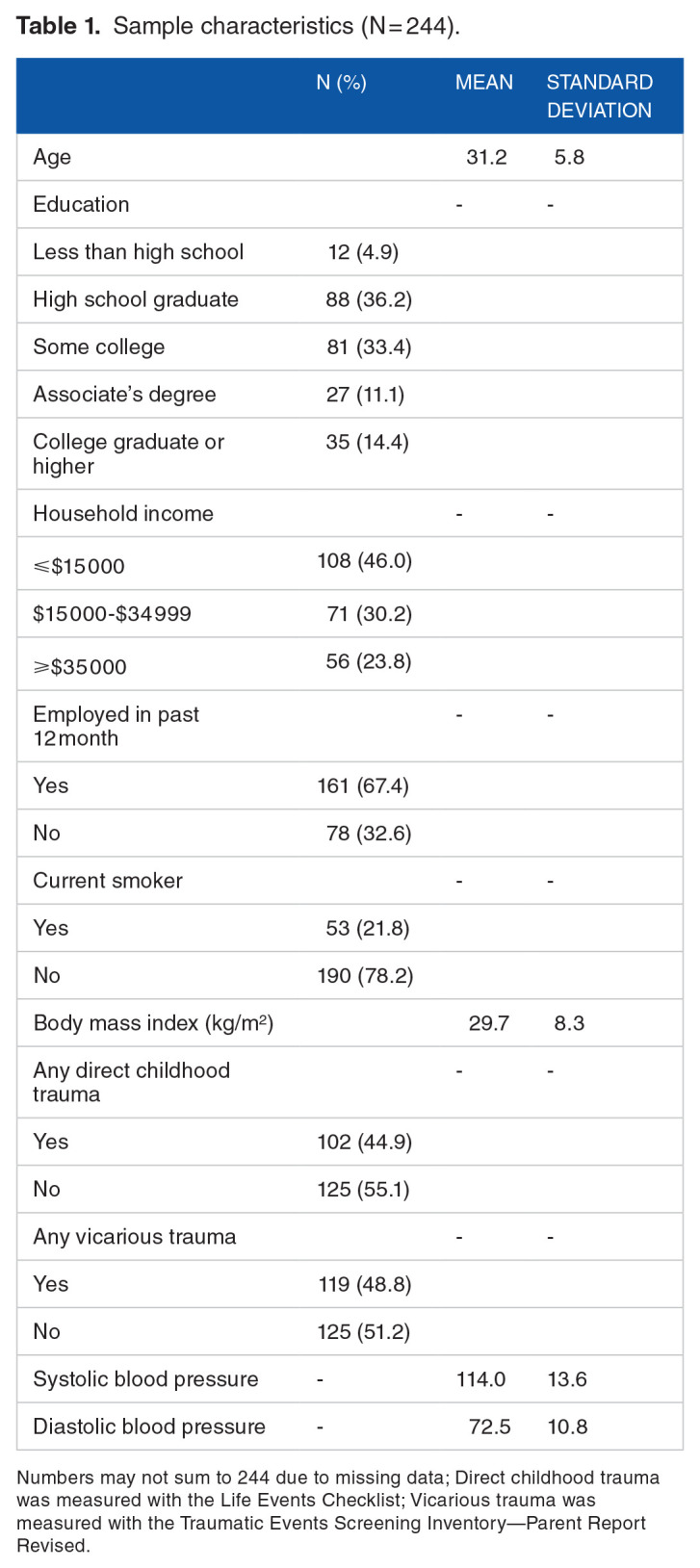 The Interaction of Trauma Exposure and DNA Methylation on Blood Pressure Among Black Women in the InterGEN Study.