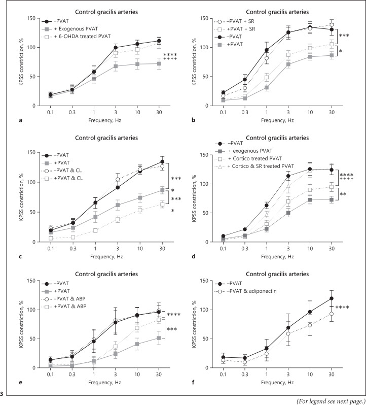 Perivascular Adipose Tissue Anticontractile Function Is Mediated by Both Endothelial and Neuronal Nitric Oxide Synthase Isoforms.