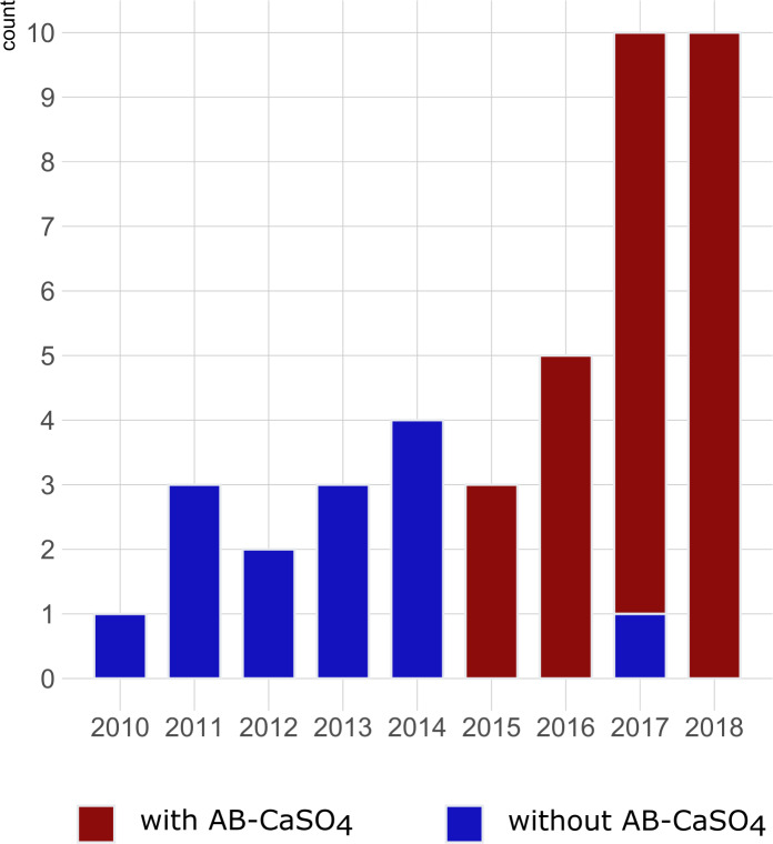 Local antibiotic treatment with calcium sulfate as carrier material improves the outcome of debridement, antibiotics, and implant retention procedures for periprosthetic joint infections after hip arthroplasty - a retrospective study.