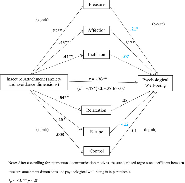 Daughter-to-Father Attachment Style and Emerging Adult Daughter's Psychological Well-Being: Mediating Role of Interpersonal Communication Motives.