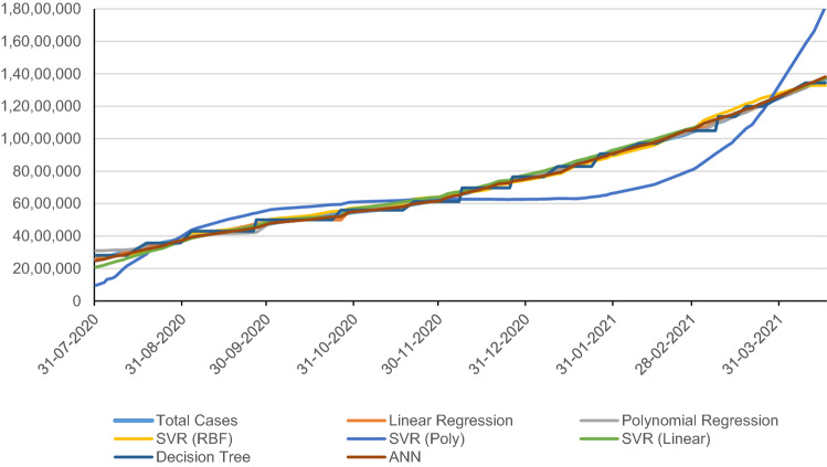 A comparison of Covid-19 cases and deaths in Turkey and in other countries.