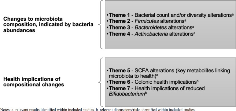 The ketogenic diet: its impact on human gut microbiota and potential consequent health outcomes: a systematic literature review.