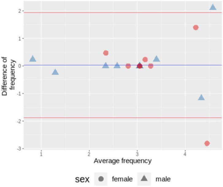 Antral contractility following Asian-style meal in healthy volunteers: effect of genders, menstruation, smoking status and age.