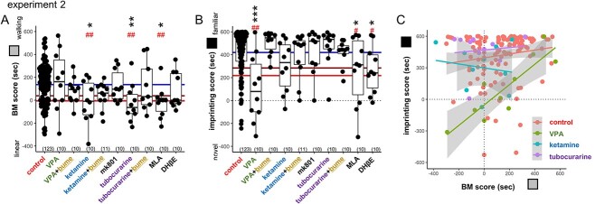 Fetal blockade of nicotinic acetylcholine transmission causes autism-like impairment of biological motion preference in the neonatal chick.