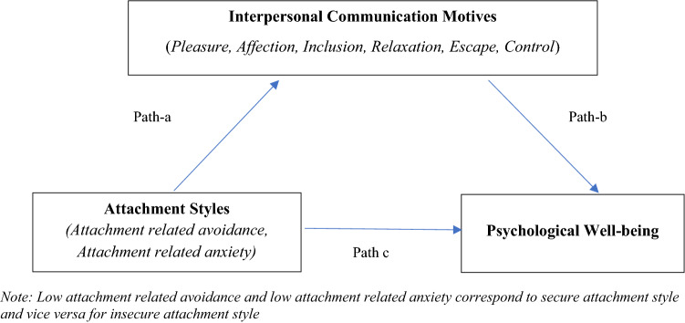 Daughter-to-Father Attachment Style and Emerging Adult Daughter's Psychological Well-Being: Mediating Role of Interpersonal Communication Motives.