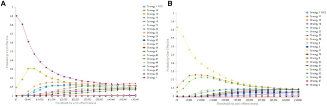 Optimal Surveillance Strategies for Early-Stage Cutaneous Melanoma Post Primary Tumor Excision: An Economic Evaluation.