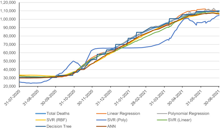 A comparison of Covid-19 cases and deaths in Turkey and in other countries.