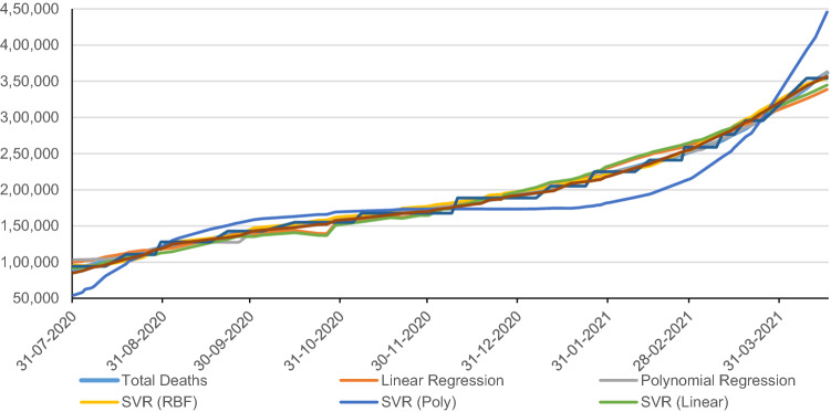 A comparison of Covid-19 cases and deaths in Turkey and in other countries.