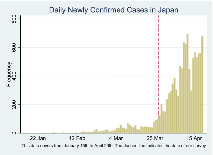 Variations in Early-Stage Responses to Pandemics: Survey Evidence from the COVID-19 Pandemic in Japan.